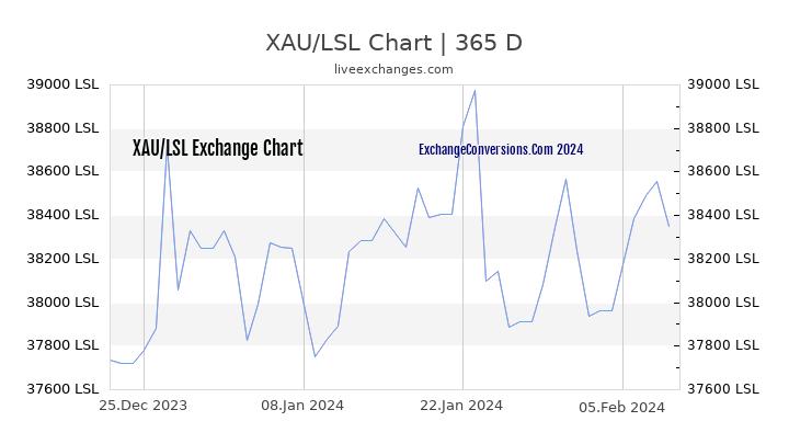 XAU to LSL Chart 1 Year