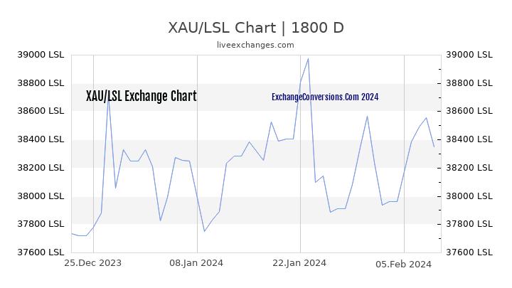 XAU to LSL Chart 5 Years