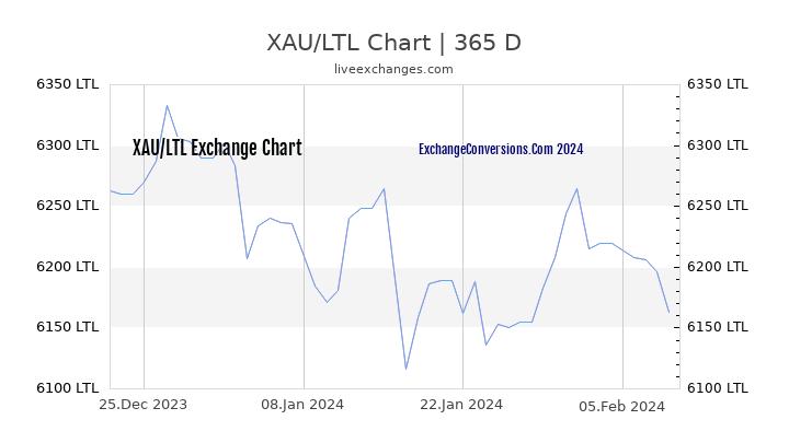 XAU to LTL Chart 1 Year
