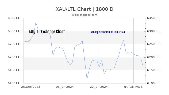 XAU to LTL Chart 5 Years