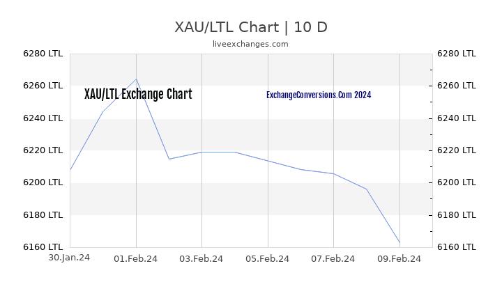 XAU to LTL Chart Today