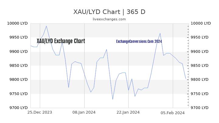 XAU to LYD Chart 1 Year