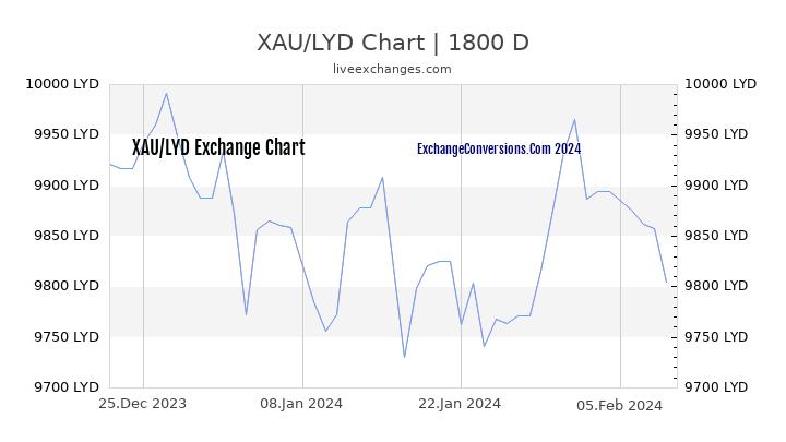 XAU to LYD Chart 5 Years