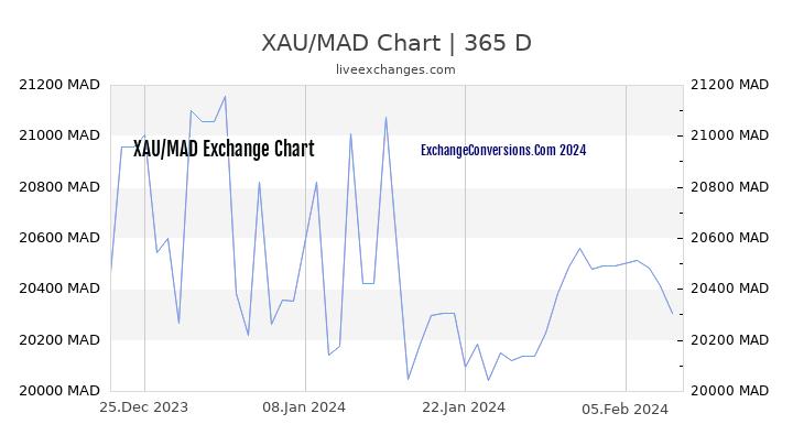 XAU to MAD Chart 1 Year