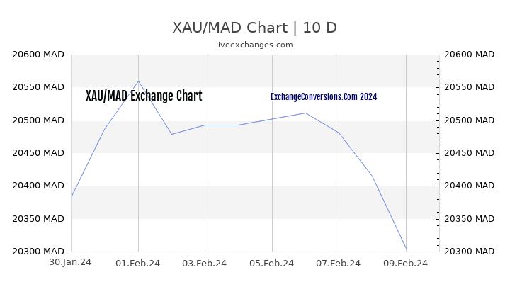 XAU to MAD Chart Today