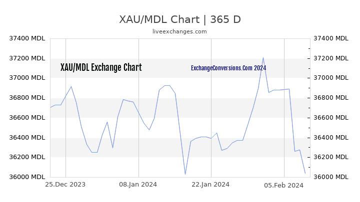 XAU to MDL Chart 1 Year