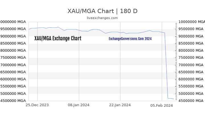 XAU to MGA Chart 6 Months