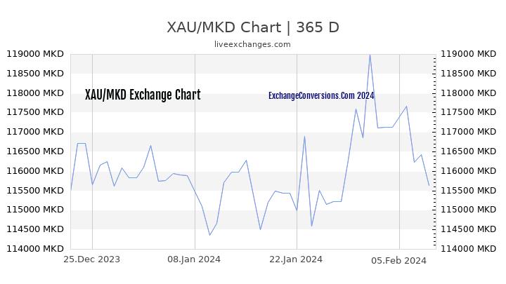 XAU to MKD Chart 1 Year