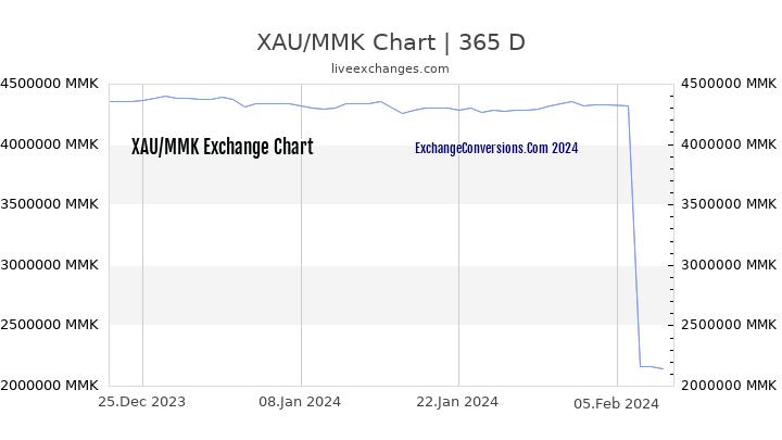 XAU to MMK Chart 1 Year