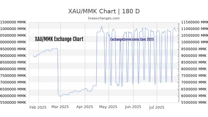 XAU to MMK Chart 20 Years