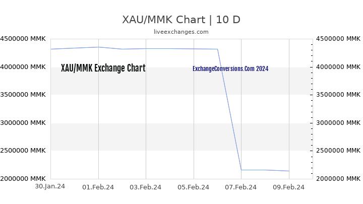 XAU to MMK Chart Today