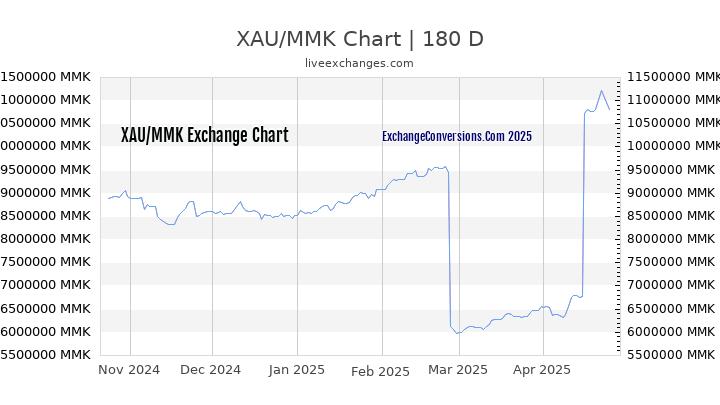 XAU to MMK Currency Converter Chart