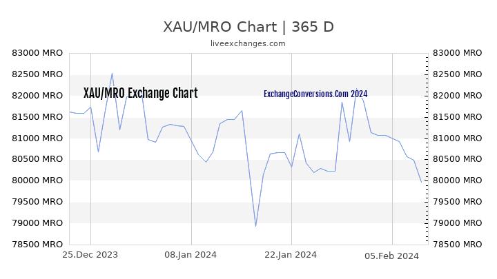 XAU to MRO Chart 1 Year