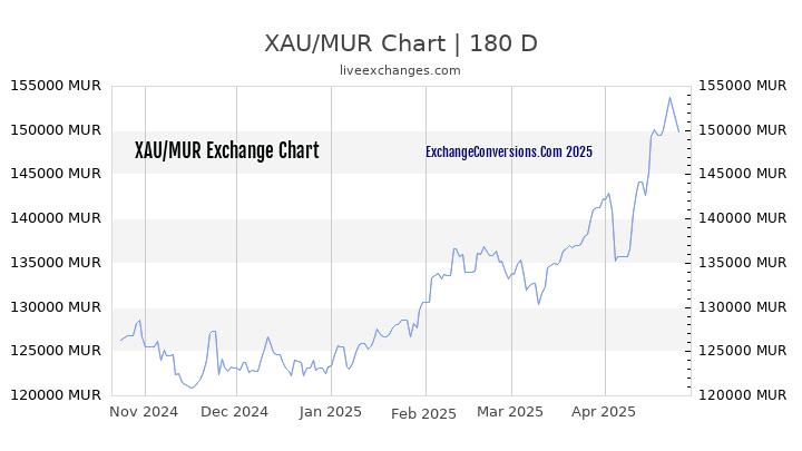 XAU to MUR Currency Converter Chart