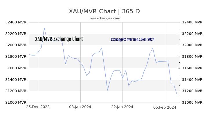 XAU to MVR Chart 1 Year
