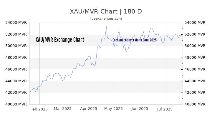 XAU to MVR Chart 20 Years