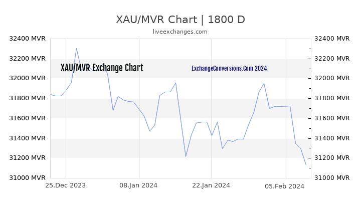 XAU to MVR Chart 5 Years