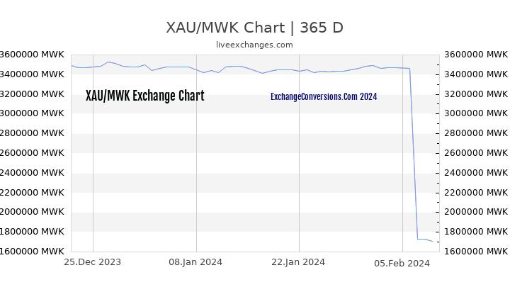 XAU to MWK Chart 1 Year