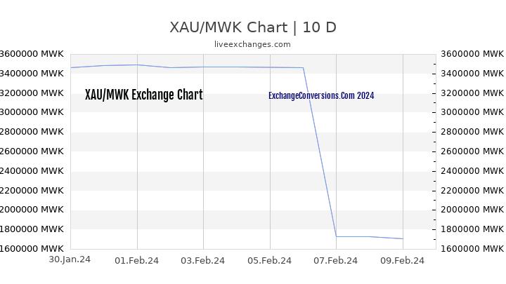XAU to MWK Chart Today