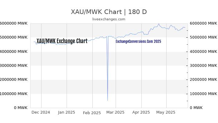 XAU to MWK Currency Converter Chart