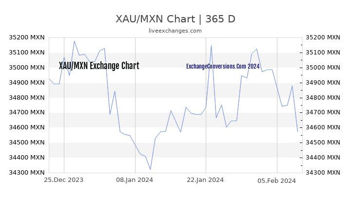 XAU to MXN Chart 1 Year