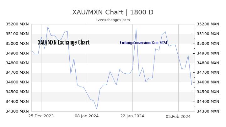 XAU to MXN Chart 5 Years
