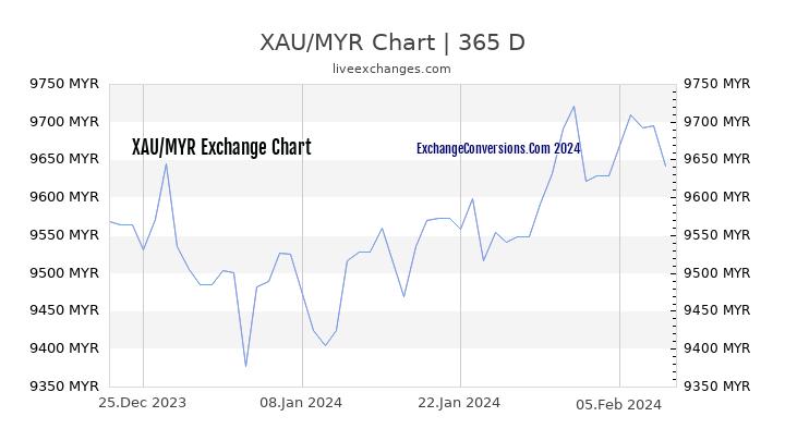 XAU to MYR Chart 1 Year