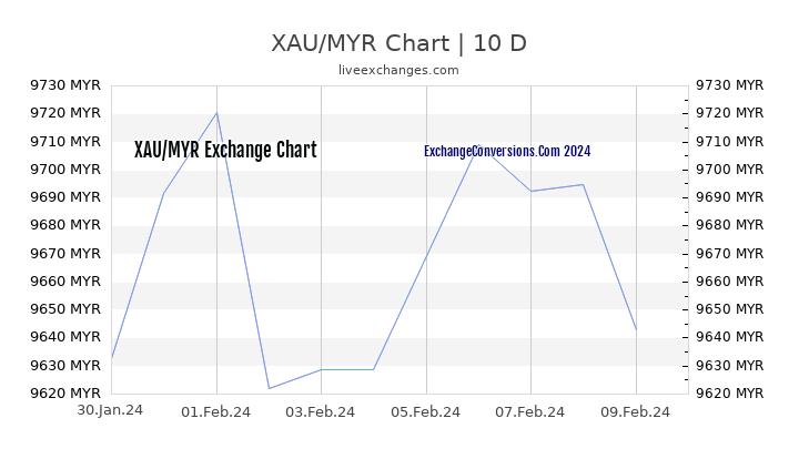 XAU to MYR Chart Today