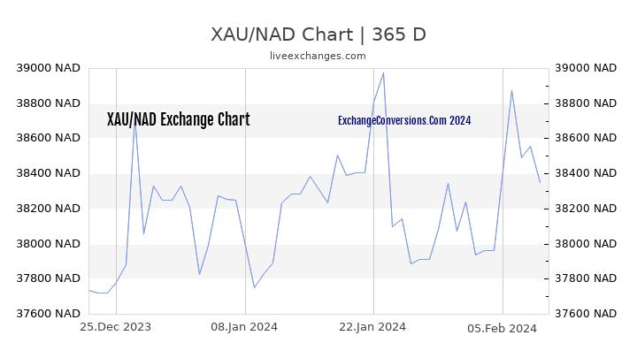XAU to NAD Chart 1 Year