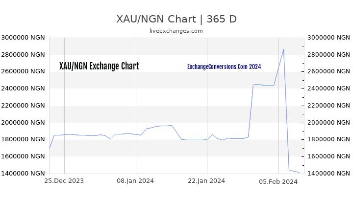 XAU to NGN Chart 1 Year