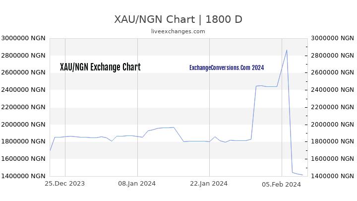 XAU to NGN Chart 5 Years