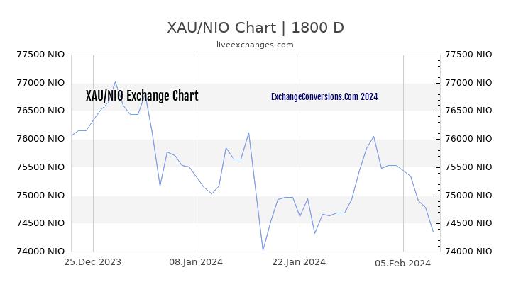 XAU to NIO Chart 5 Years