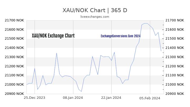 XAU to NOK Chart 1 Year