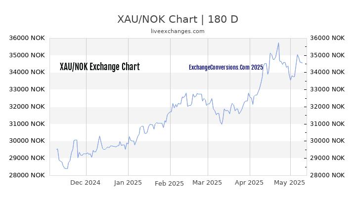 XAU to NOK Currency Converter Chart