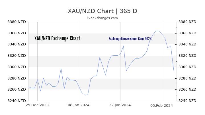 XAU to NZD Chart 1 Year