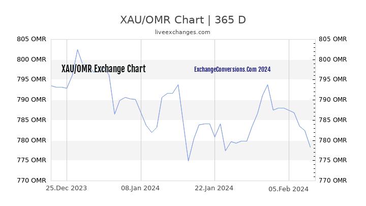 XAU to OMR Chart 1 Year