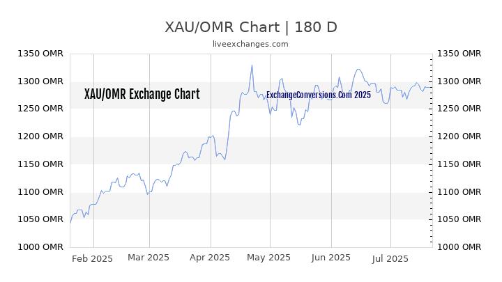 XAU to OMR Chart 20 Years