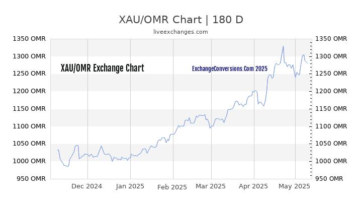 XAU to OMR Currency Converter Chart