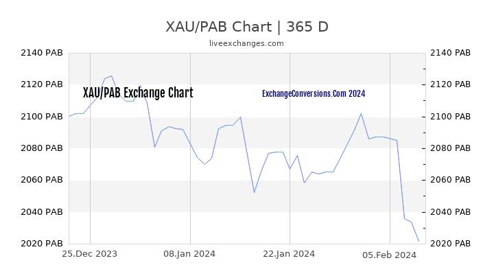 XAU to PAB Chart 1 Year