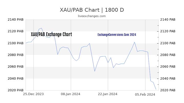 XAU to PAB Chart 5 Years