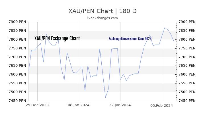 XAU to PEN Currency Converter Chart