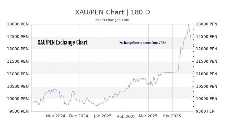 XAU to PEN Currency Converter Chart