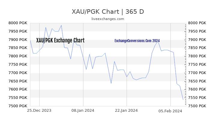 XAU to PGK Chart 1 Year