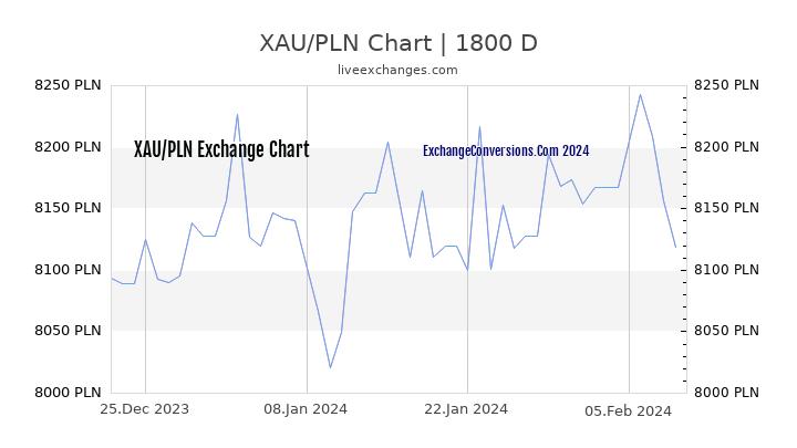 XAU to PLN Chart 5 Years