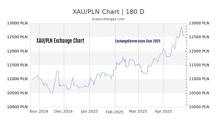 XAU to PLN Currency Converter Chart