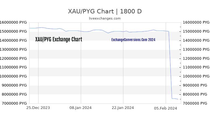 XAU to PYG Chart 5 Years