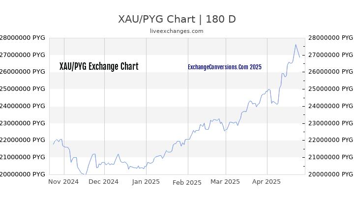 XAU to PYG Currency Converter Chart