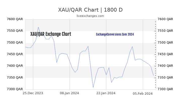XAU to QAR Chart 5 Years