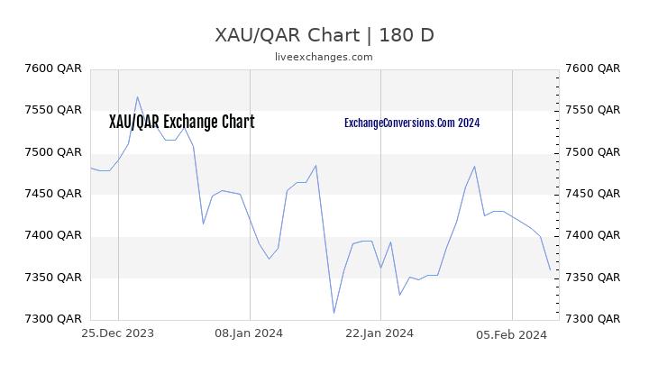 XAU to QAR Chart 6 Months