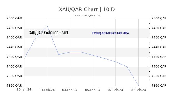 XAU to QAR Chart Today